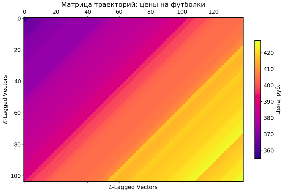 Визуализация матрицы траекторий
