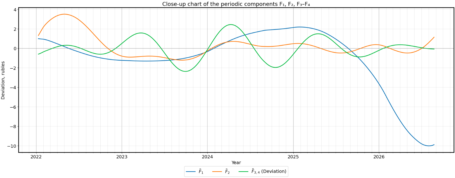 Close-up chart of the periodic components F₁, F₂, F₃–F₄