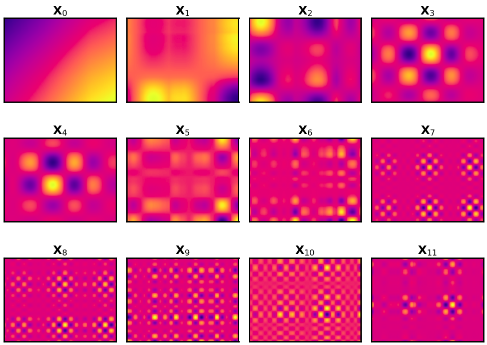 Visualization of the first elementary matrices